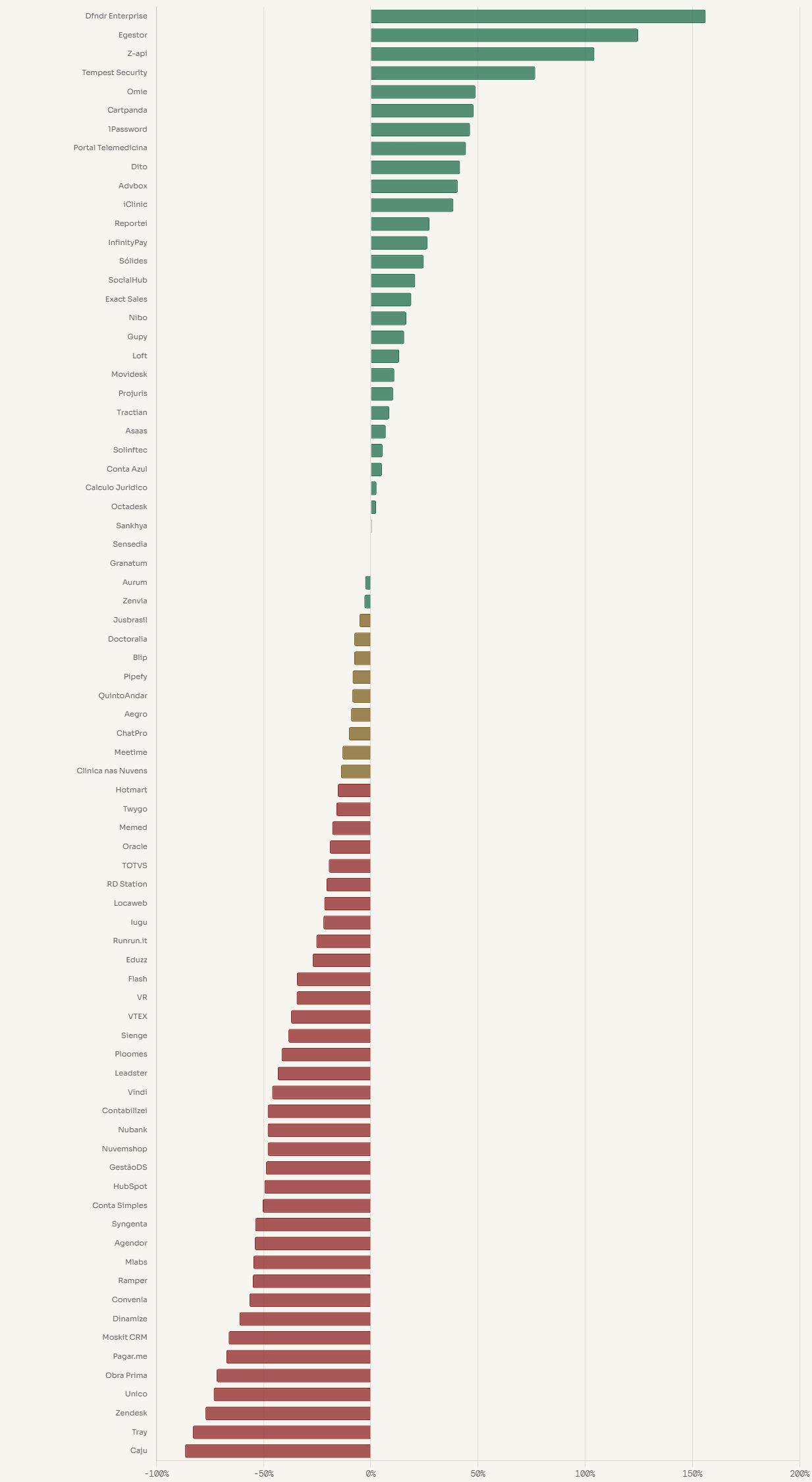 Variação de tráfego orgânico — 77 empresas SaaS brasileiras