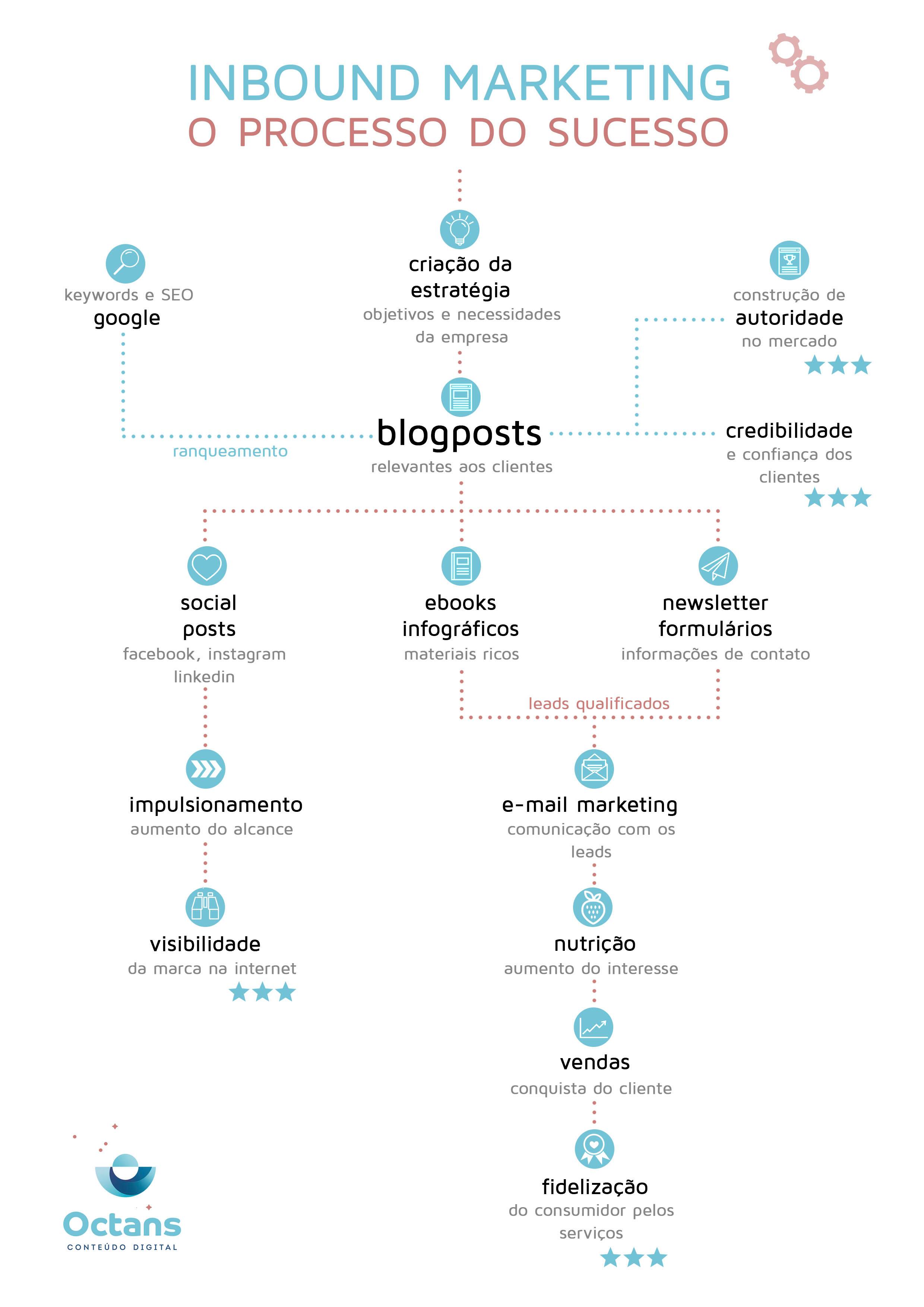 infográfico produção de conteúdo