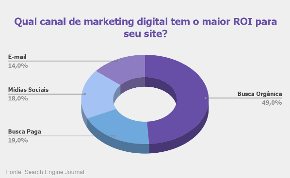 roi em marketing digital