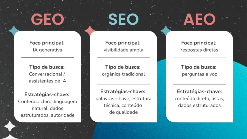 Tabela comparativa entre AEO e GEO: onde aparecem, tipo de busca, formato de resposta e foco do conteúdo