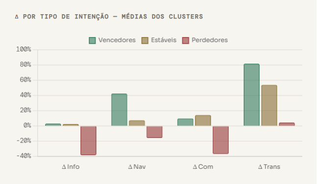 Gráfico: desempenho de tráfego orgânico por intenção de busca em empresas SaaS brasileiras — abril 2025 a abril 2026