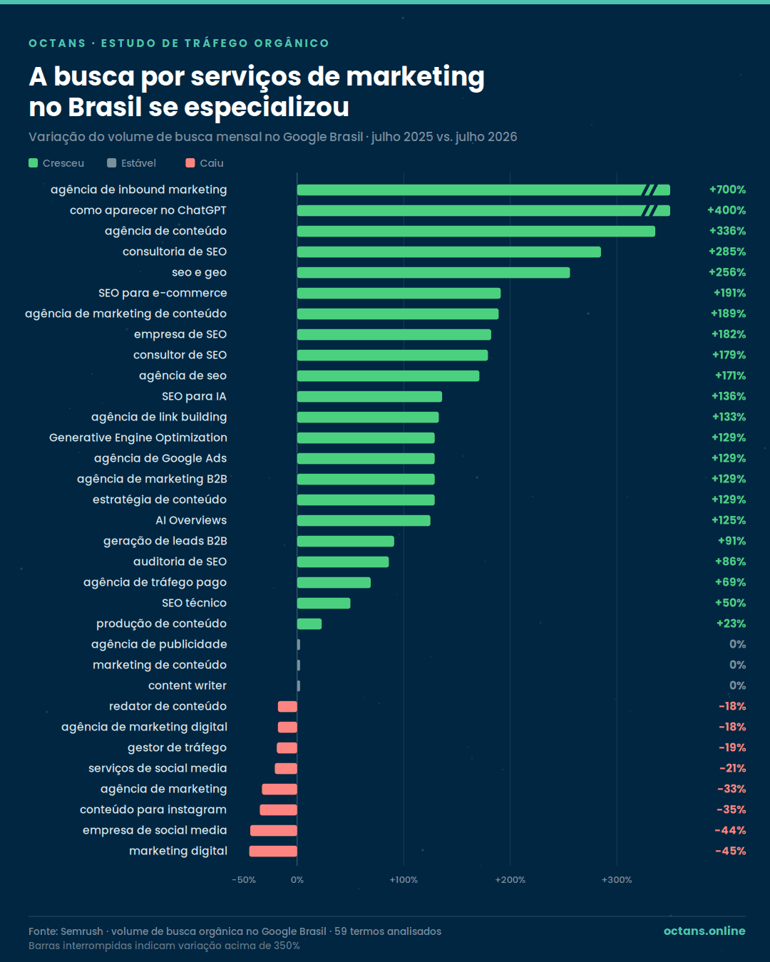 Variação do volume de busca por serviços de marketing no Google Brasil entre julho de 2025 e julho de 2026